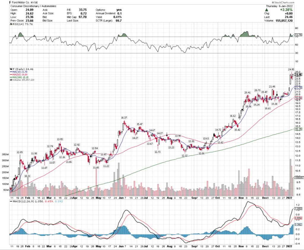 Ford Motor Co. F Stock's Technical Performance Over The Last Year