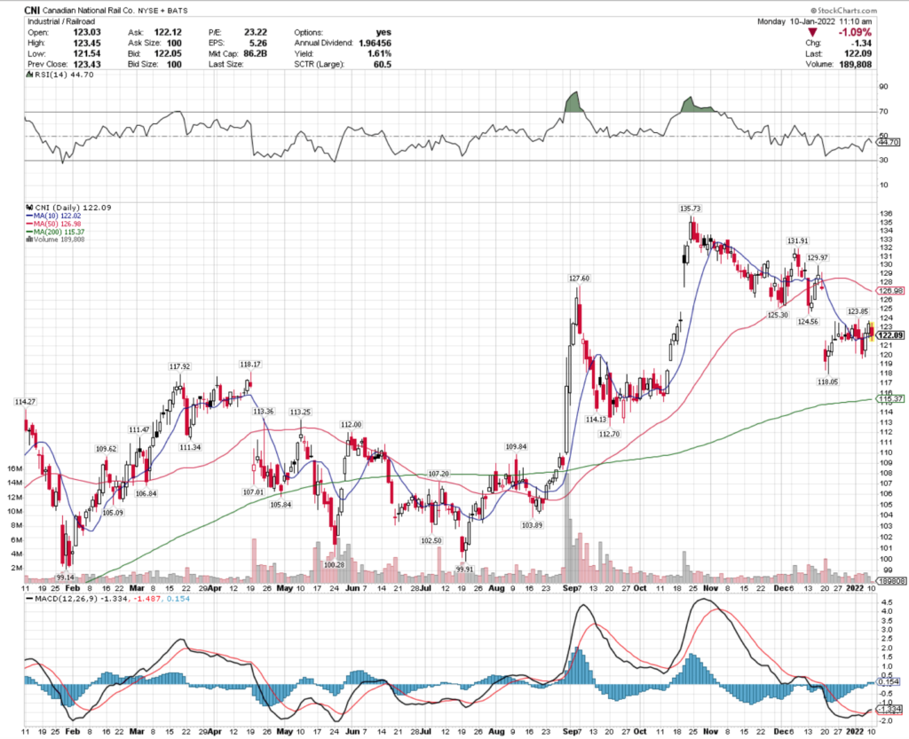 Canadian National Rail Co. CNI Stock's Technical Performance Over The Last Year