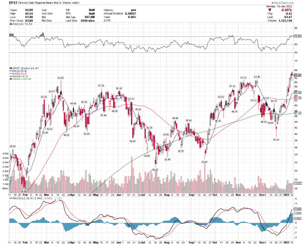 DPST ETF - Direxion Daily Regional Banks Bull 3X Shares ETF's Technical Performance Over The Last Year