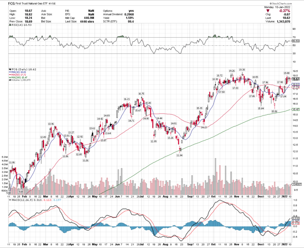 FCG ETF - First Trust Natural Gas ETF's Technical Performance Over The Last Year