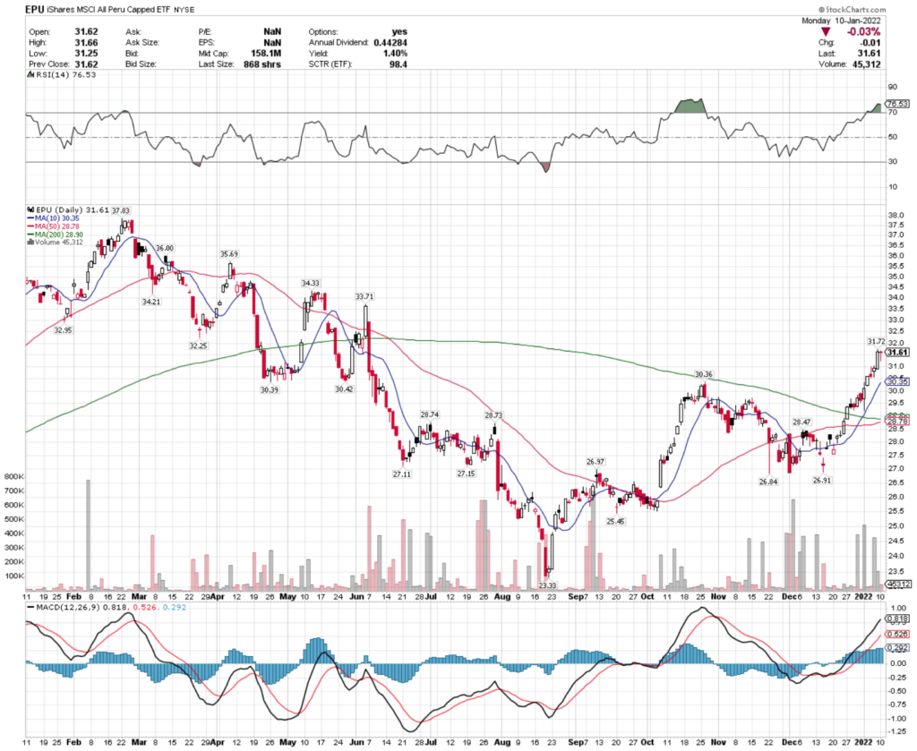 EPU EFT - iShares MSCI All Peru Capped ETF's Technical Performance Over The Last Year