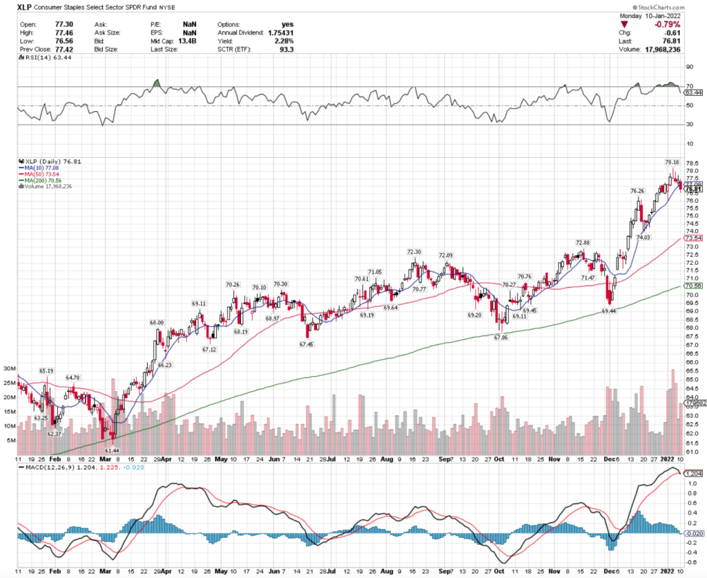 XLP ETF - Consumer Staples Select Sector SPDR Fund ETF's Technical Performance Over The Last Year