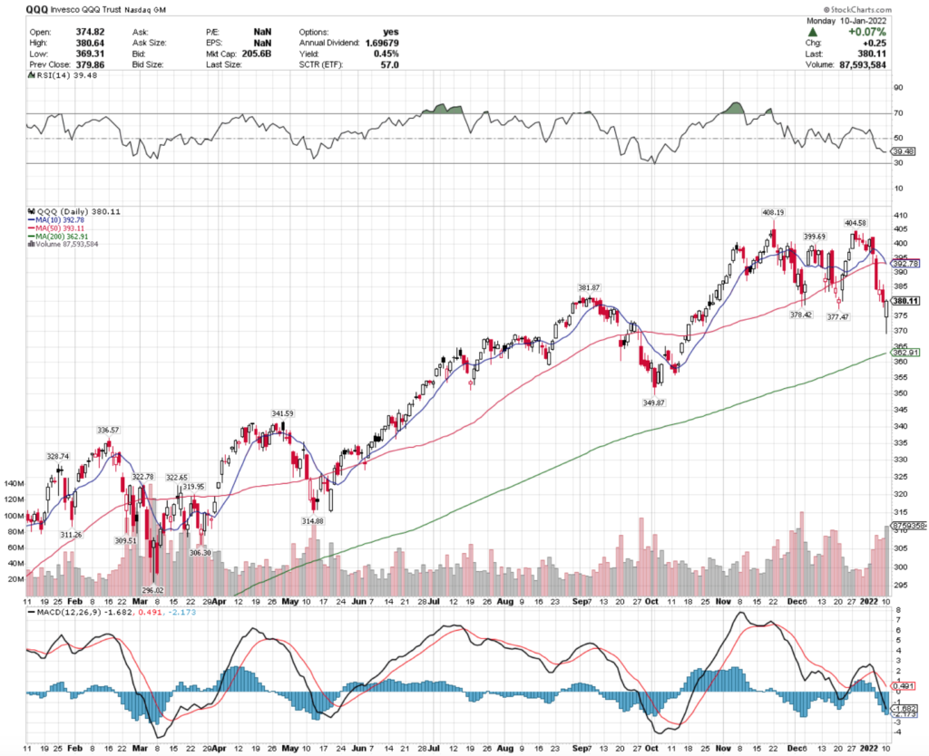 QQQ ETF - Invesco QQQ Trust ETF's Performance Over The Last Year