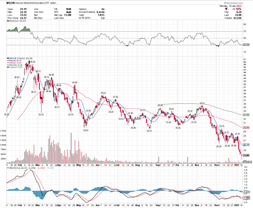 MOON ETF - Direxion Moonshot Innovators ETF's Performance Over The Last Year