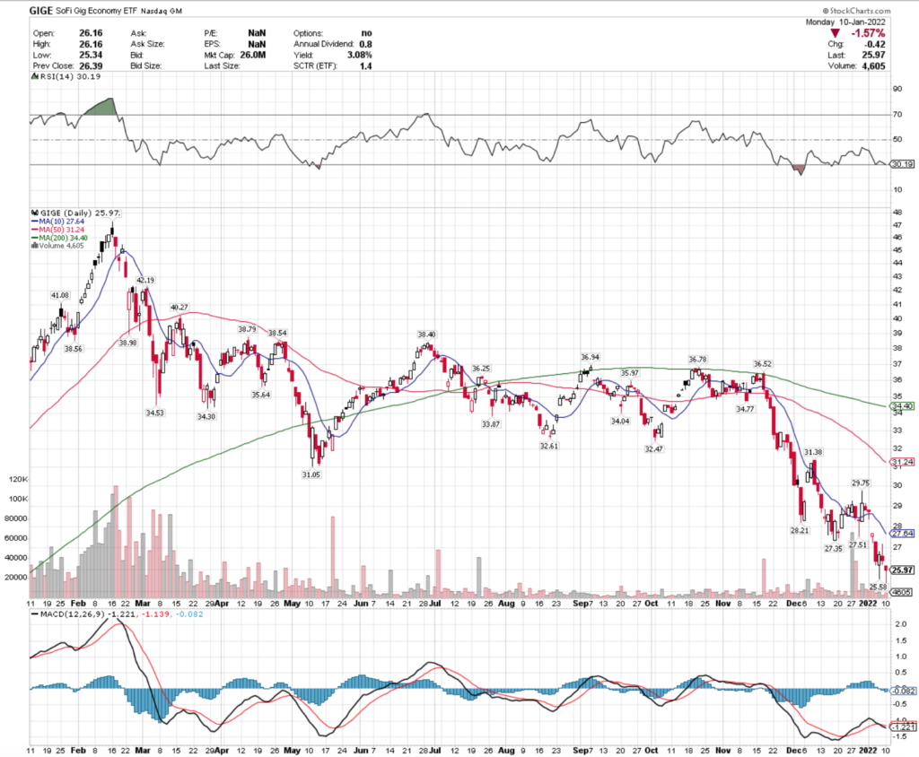 GIGE ETF - SoFi Gig Economy ETF's Technical Performance Over The Last Year