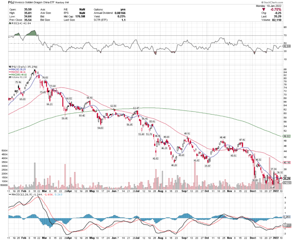 PGJ ETF - Invesco Golden Dragon China ETF's Past Year's Technical Performance