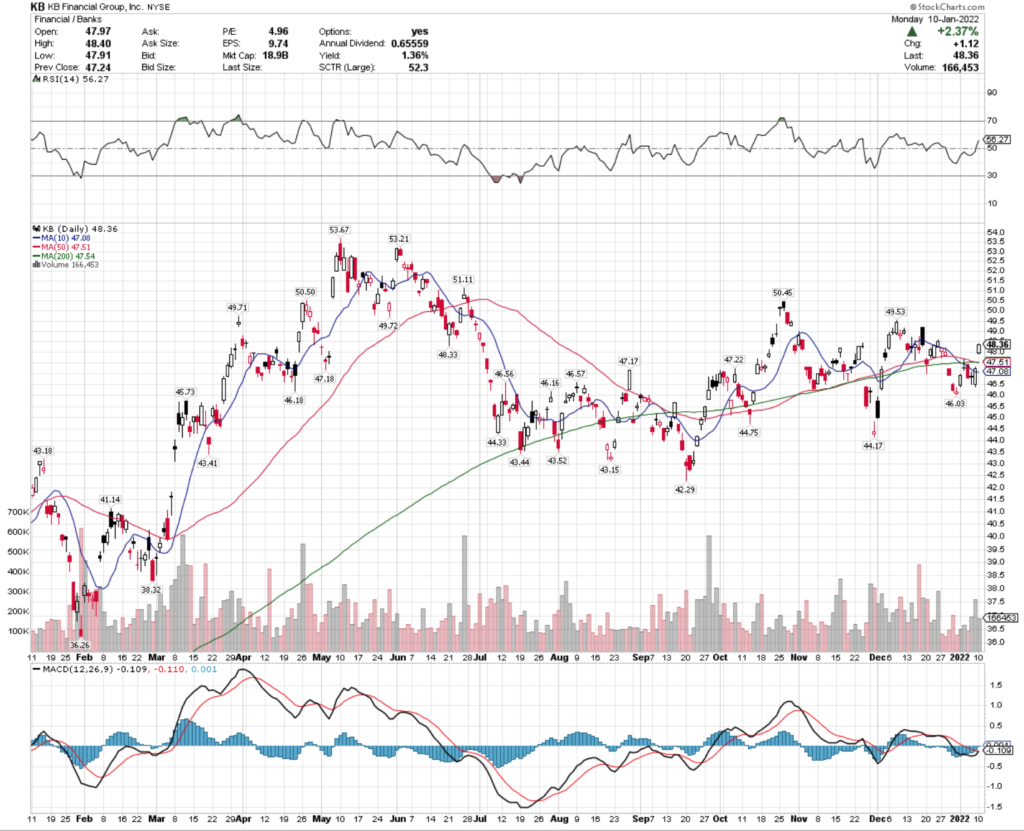 KB Financial Group, Inc. KB Stock's Technical Performance Over The Last Year