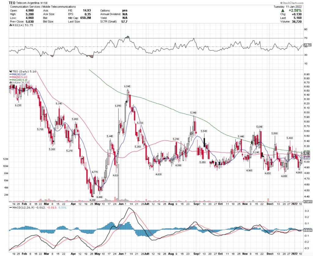 Telecom Argentina TEO Stock's Technical Performance Over The Last Year