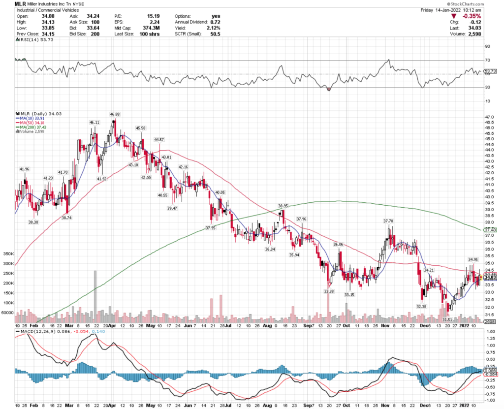 Miller Industries Inc. MLR Stock's Technical Performance Over The Last Year