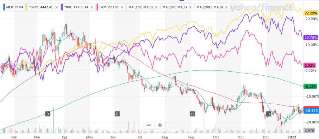 Miller Industries MLR Stock Vs. S&P 500, NASDAQ & Russell 2000 Over The Last Year