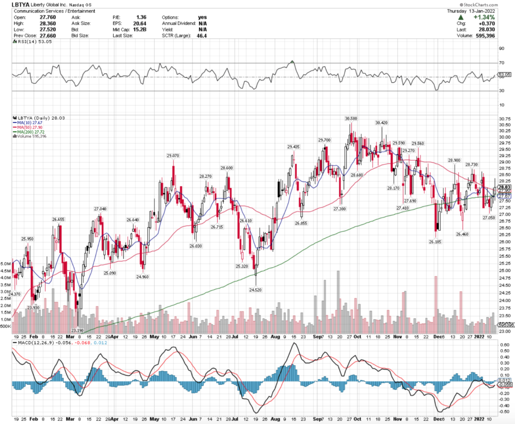 Libtery Global Inc. LBTYA Stock's Technical Performance Over The Last Year