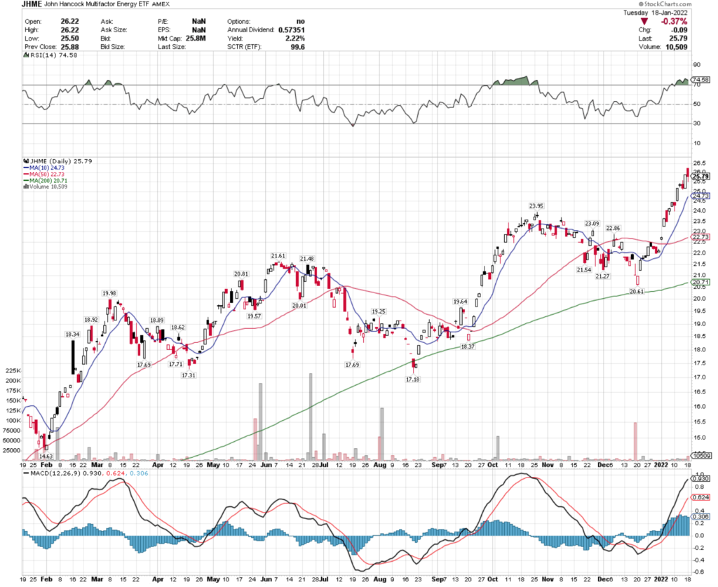 JHME ETF - John Hancock Multifactor Energy ETF's Technical Performance Over The Last Year