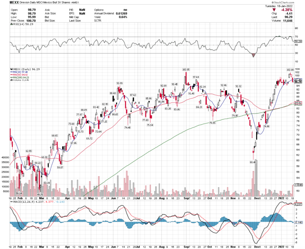 MEXX ETF - Direxion Daily MSCI Mexico Bull 3X Shares ETF's Technical Performance Over The Last Year