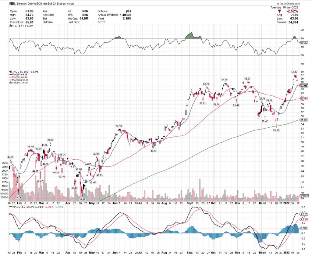 INDL ETF - Direxion Daily MSCI India Bull 2X Shares ETF's Technical Performance Over The Last Year