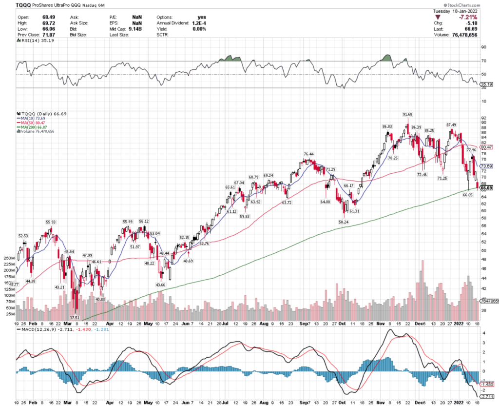 TQQQ ETF - ProShares UltraPro QQQ ETF's Technical Performance Over The Last Year