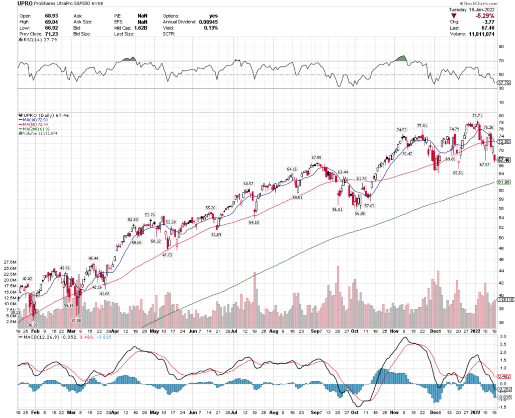 UPRO ETF - ProShares UltraPro S&P500 ETF's Technical Performance Over The Last Year