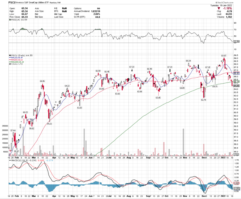 PSCU ETF - Invesco S&P Small Cap Utilities ETF's Technical Performance Over The Last Year