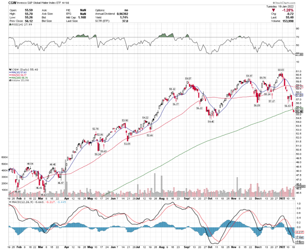 CGW ETF - Invesco S&P Global Water Index ETF's Technical Performance Over The Last Year