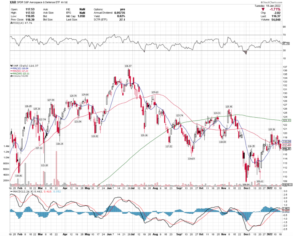 XAR ETF - SPDR S&P Aerospace & Defense ETF's Technical Performance Over The Last Year