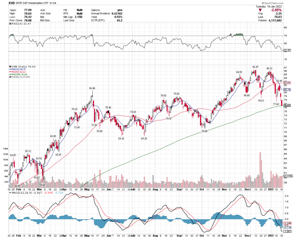 XHB ETF - SPDR S&P Homebuilders ETF's Technical Performance Over The Last Year