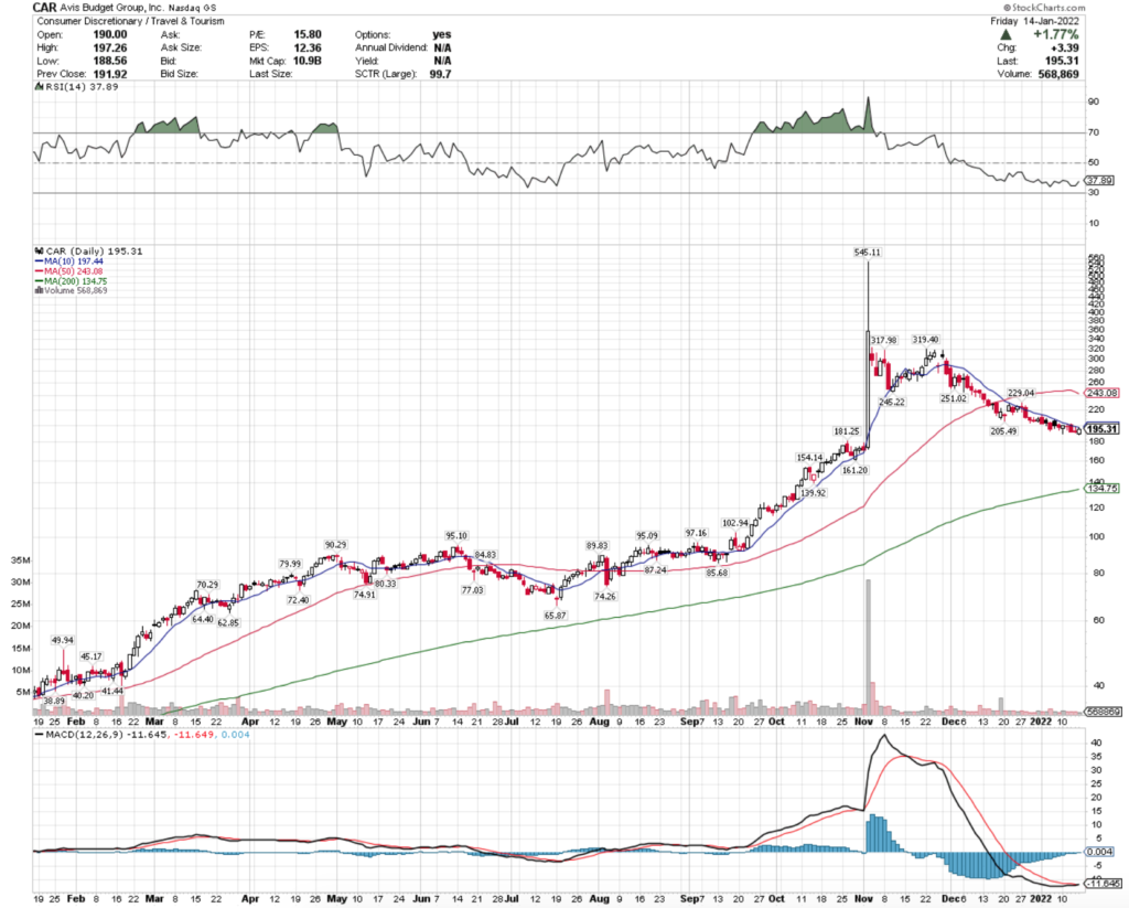 Avis Budget Group, Inc. CAR Stock's Technical Performance Over The Last Year