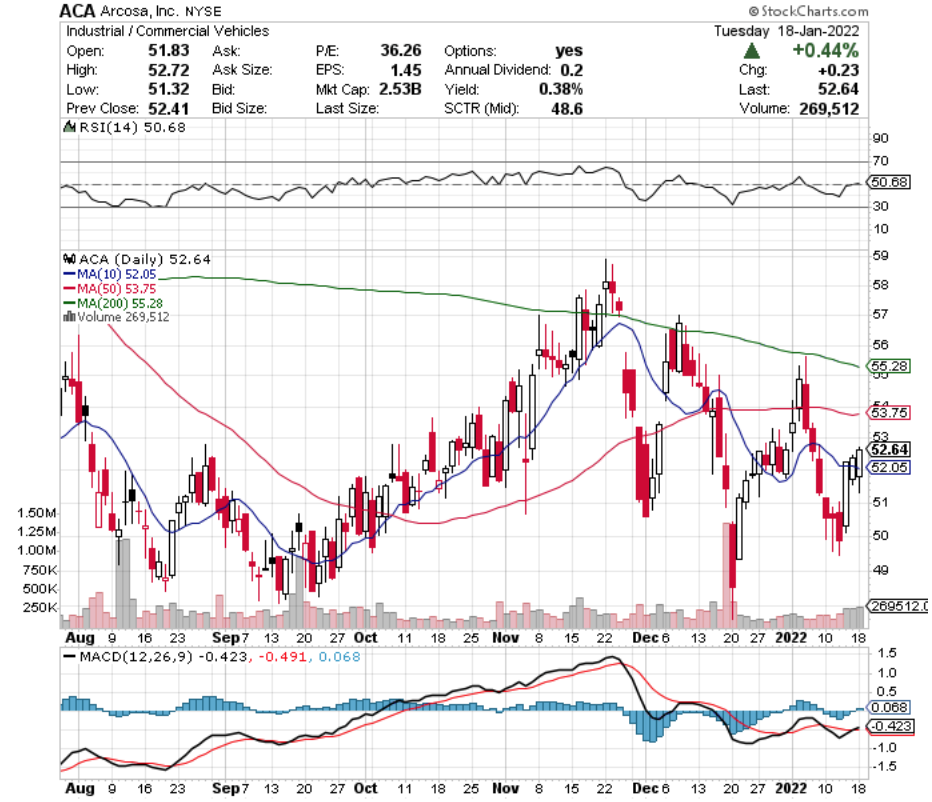 Arcosa, Inc. ACA Stock's Technical Performance Over The Last Year