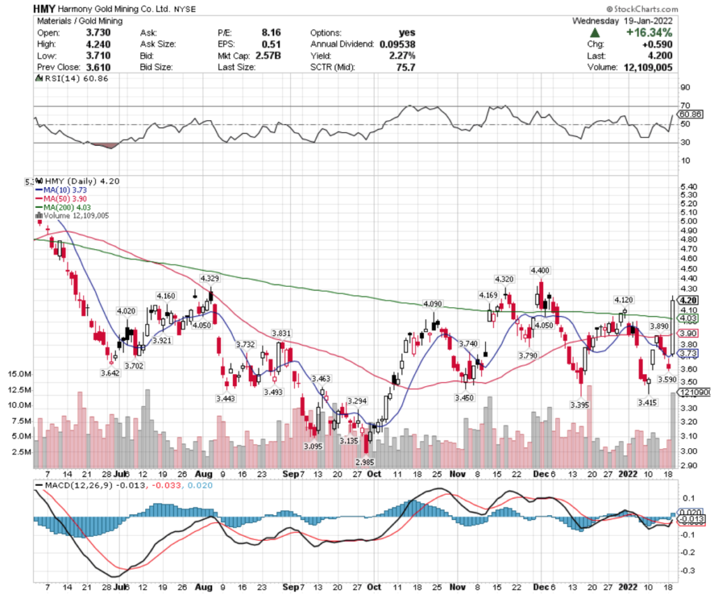 Harmony Gold Mining Co. HMY Stock's Technical Performance Over The Last Year