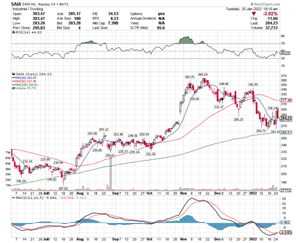 SAIA Inc. SAIA Stock's Technical Performance Over The Last Year