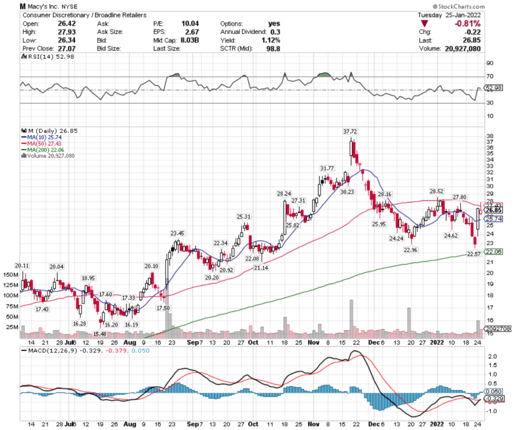 Macy's Inc. M Stock's Technical Performance Over The Last Year