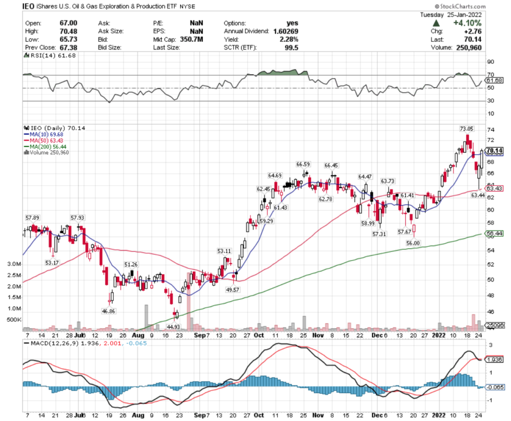 IEO ETF - iShares US Oil & Gas Exploration & Production ETF's Technical Performance Over The Last Year