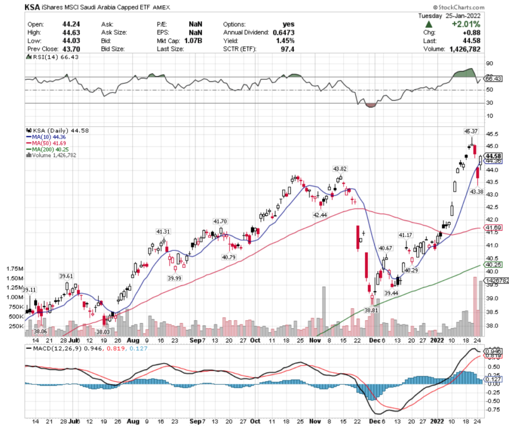 KSA ETF - iShares MSCI Saudi Arabia Capped ETF's Technical Performance Over The Last Year