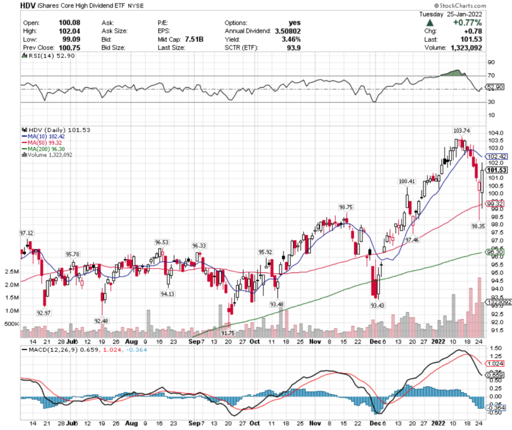 HDV ETF - iShares Core High Dividend ETF's Technical Performance Over The Last Year