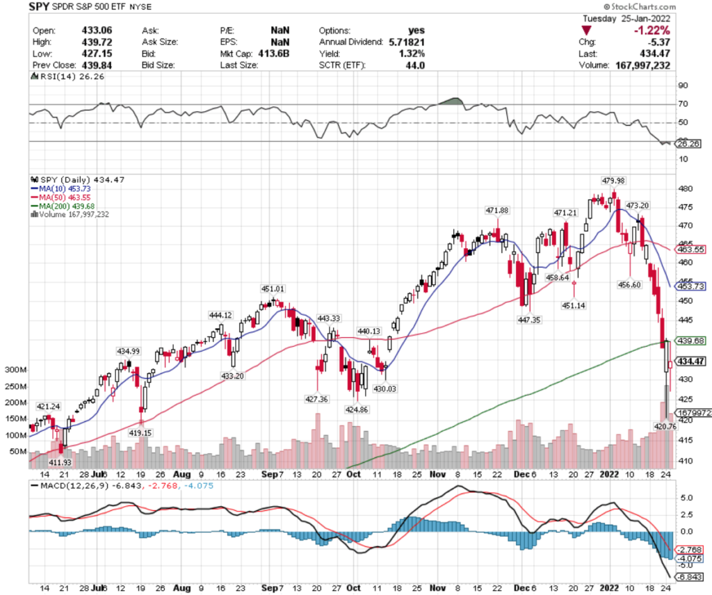 SPY ETF - SPDR S&P 500 ETF's Technical Performance Over The Last Year