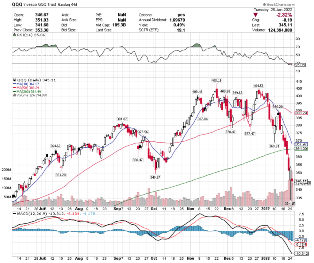 QQQ ETF - Invesco QQQ Trust ETF's Technical Performance Over The Last Year