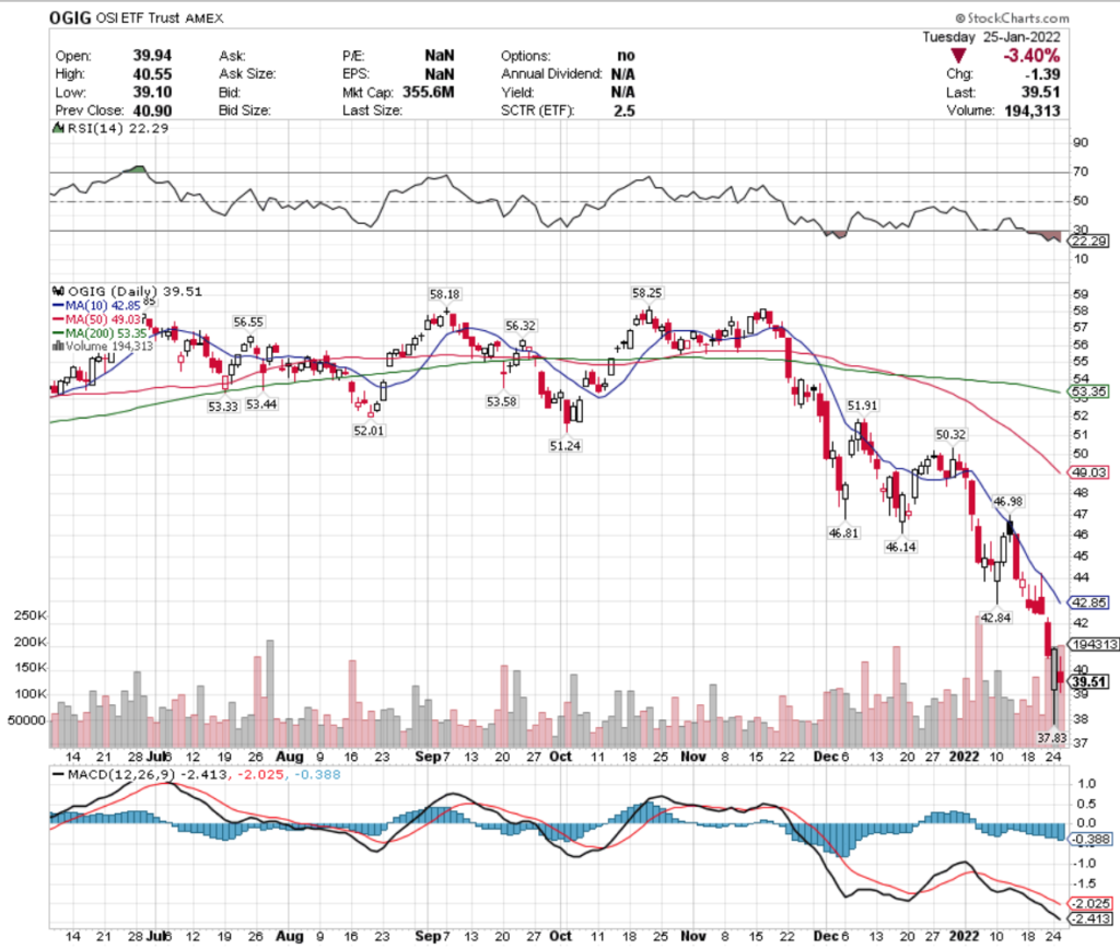 OGIG ETF - O'Shares Internet Giant Index ETF's Technical Performance Over The Last Year