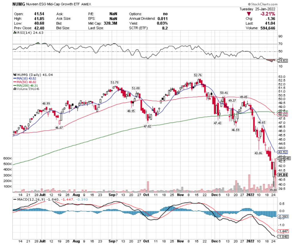 NUMG ETF - Nuveen ESG Mid-Cap Growth ETF's Technical Performance Over The Last Year