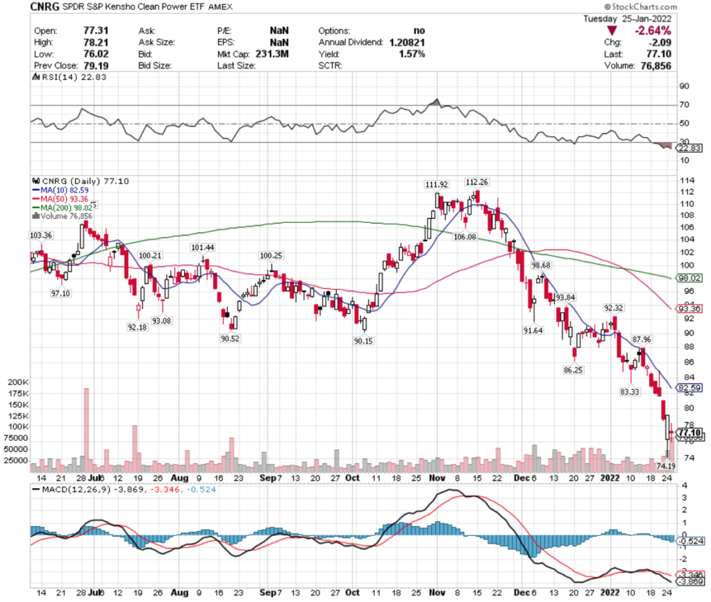 CNRG ETF - SPDR S&P Kensho Clean Power ETF's Technical Performance Over The Last Month