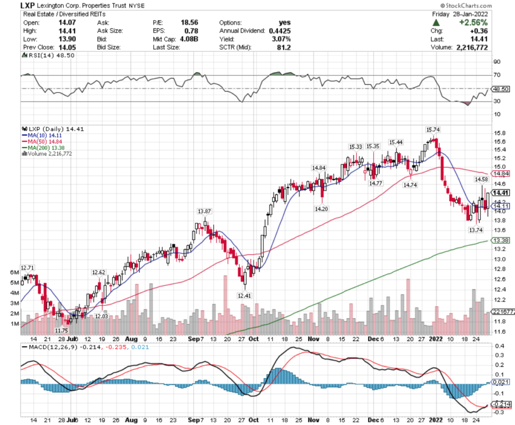 Lexington Corp. Properties Trust LXP Stock's Technical Performance Over The Last Year