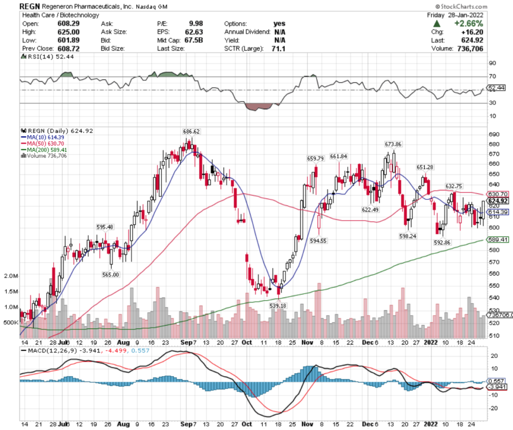 Regeneron Pharmaceuticals, Inc. REGN Stock's Technical Performance Over The Last Year