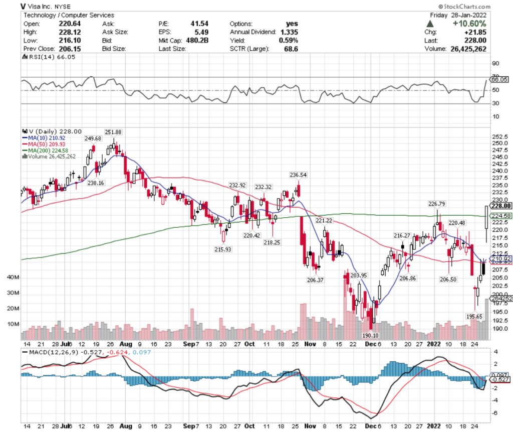 Visa Inc. V Stock's Technical Performance Over The Last Year