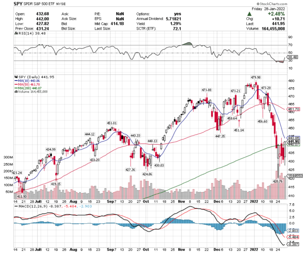 SPY ETF - SPDR S&P 500 ETF's Technical Performance Over The Last Year