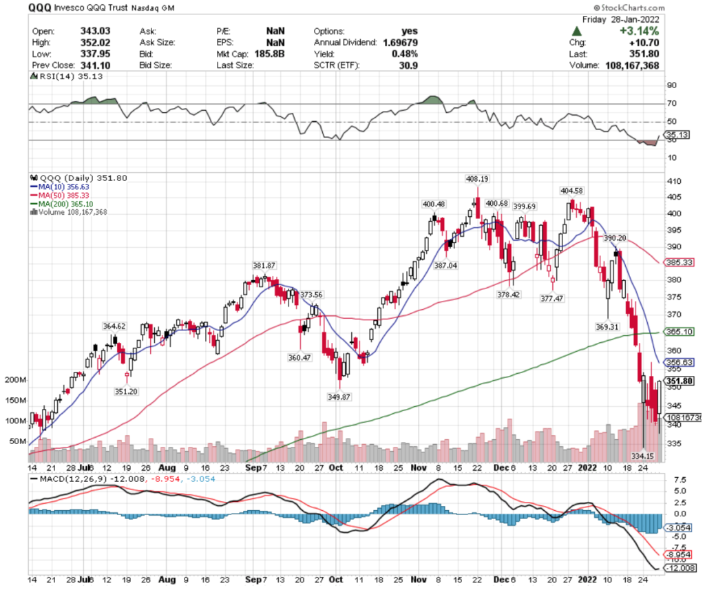 QQQ ETF - Invesco QQQ Trust ETF's Technical Performance Over The Last Year