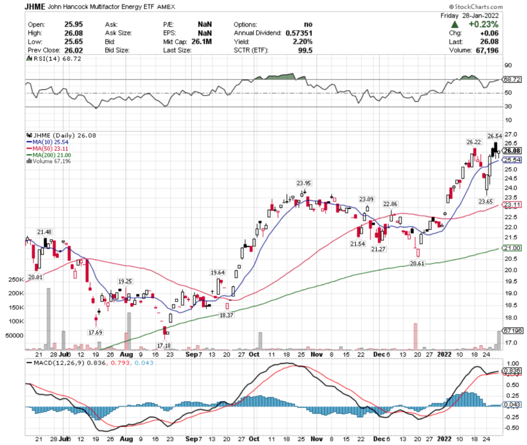 JHME ETF - John Hancock Multifactor Energy ETF's Technical Performance Over The Last Year