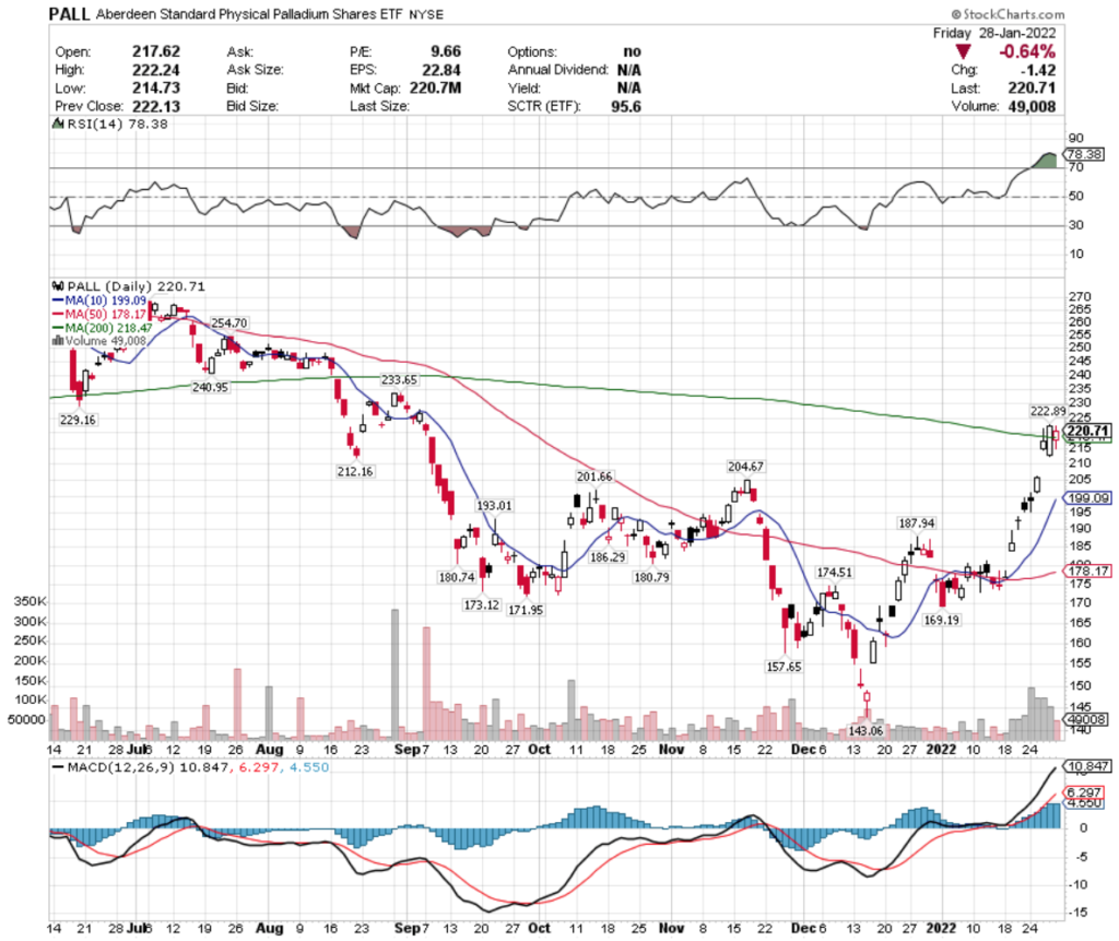 PALL ETF -  Aberdeen Standard Physical Palladium Shares ETF's Technical Performance Over The Last Year