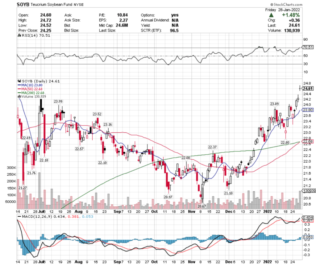 SOYB ETF - Teucrium Soybean Fund ETF's Technical Performance Over The Last Year