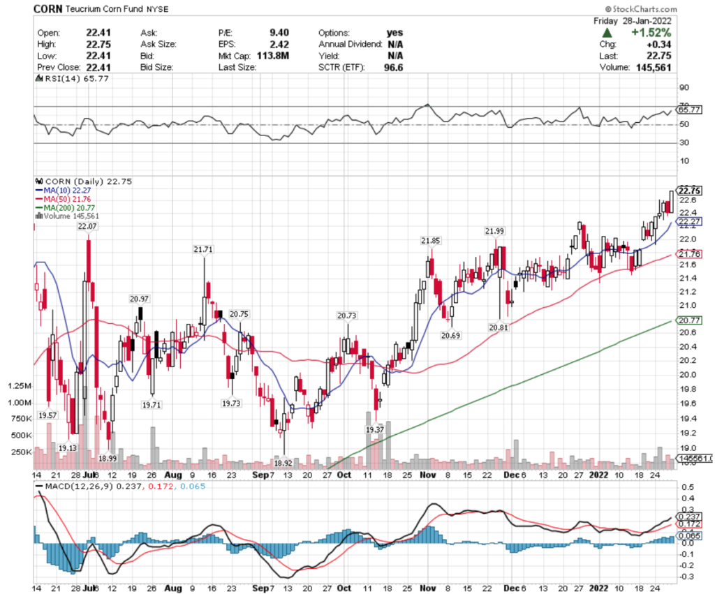 CORN ETF - Teucrium Corn Fund ETF's Technical Performance Over The Last Year