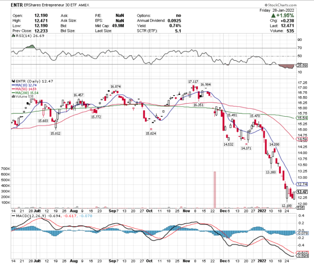 ENTR ETF - ERShares Entrepreneur 30 ETF's Technical Performance Over The Last Year