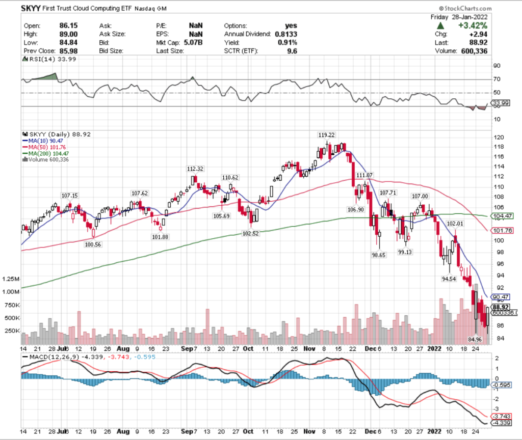 SKYY ETF - First Trust Cloud Computing ETF's Technical Performance Over The Last Year