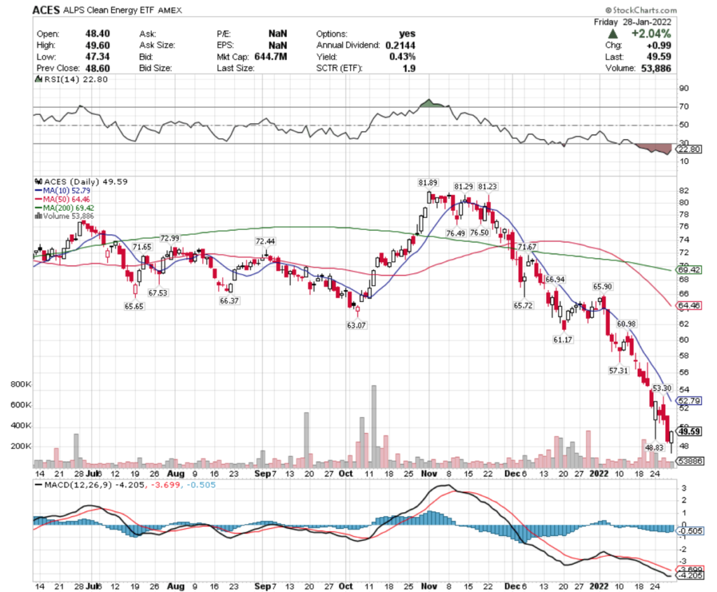 ACES ETF - ALPS Clean Energy ETF's Technical Performance Over The Last Year