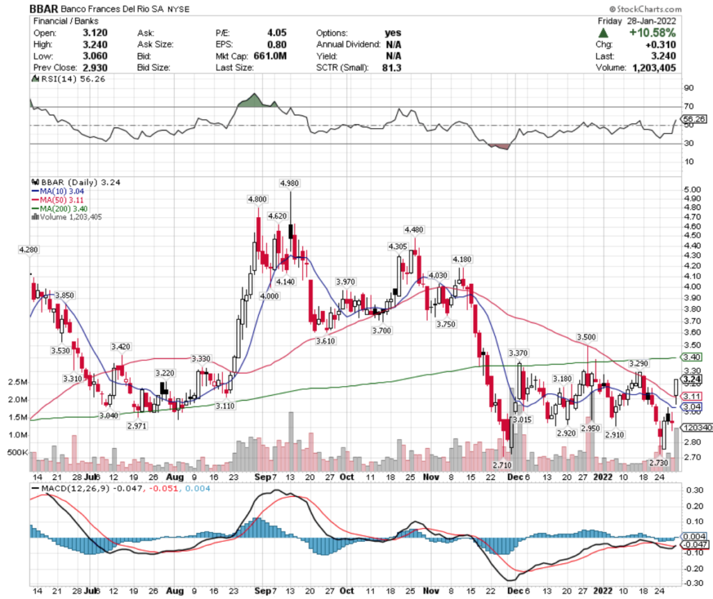 Banco Frances Del Rio SA BBAR Stock's Technical Performance Over The Last Year